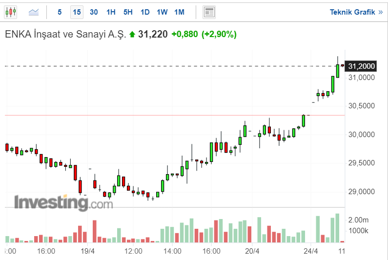 ENKAI Hisse Senedi Grafiği