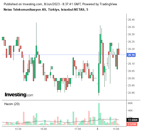 NETAS Hisse Grafiği 8 Haziran 2023