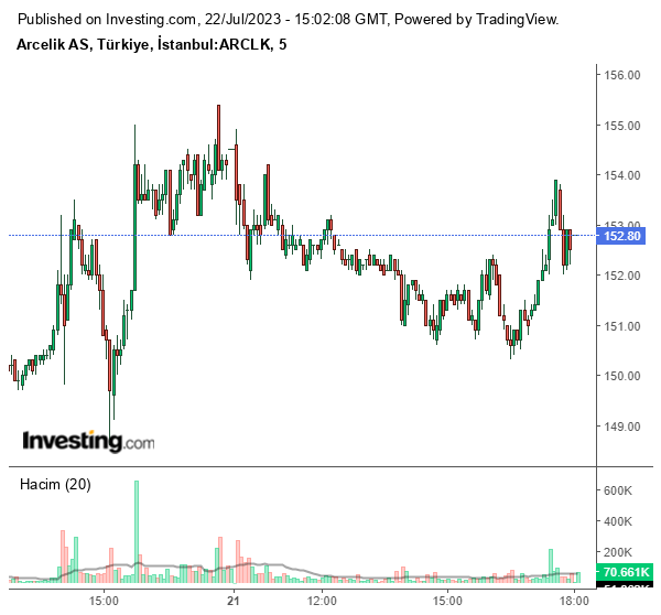 ARCLK Hisse Grafiği 22 Temmuz 2023