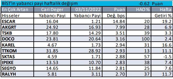 Borsada Yabancı Payı Değişimi