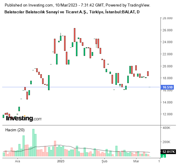BALAT Hisse Grafiği 10 Mart 2023