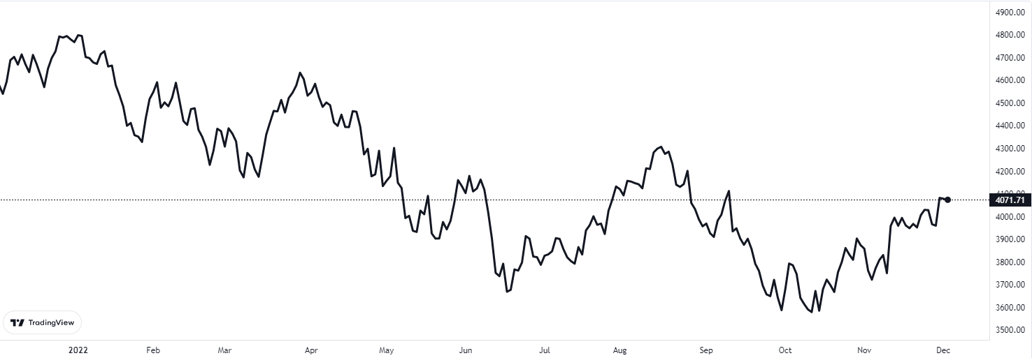 sp500 grafiği nasıl oldu