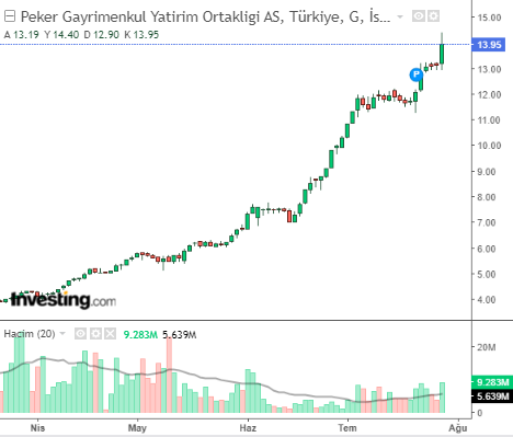 Peker Gayrimenkul Yatırım Ortaklığı A.Ş. (PEKGY)