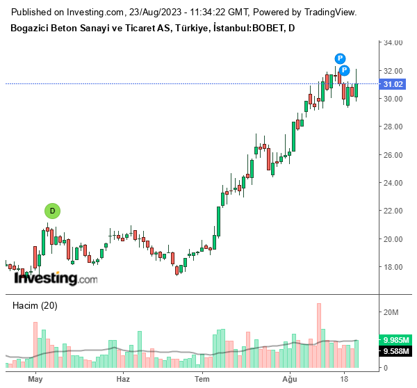 BOBET Hisse Grafiği 23 Ağustos 2023