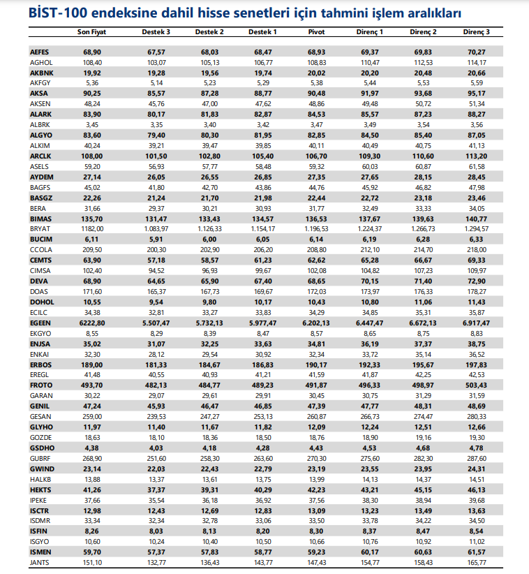 BIST100 tahmini işlem aralıkları
