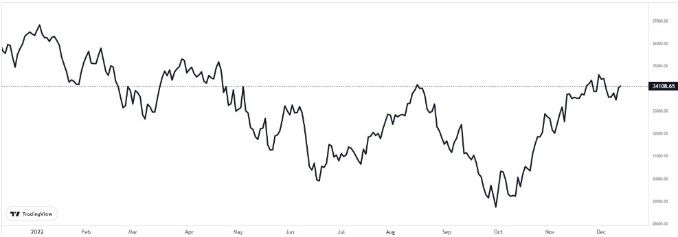 dow grafiğinde son durum