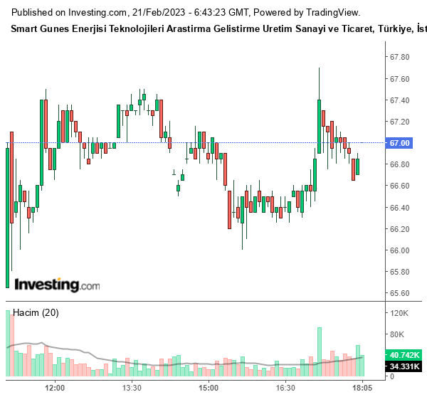 SMRTG Hisse Grafiği 21 Şubat 2023