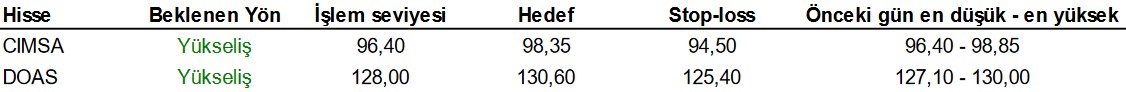 CIMSA ve DOAS Hisselerinde Yükseliş Bekleniyor: İşte Hedef Fiyat Seviyeleri!