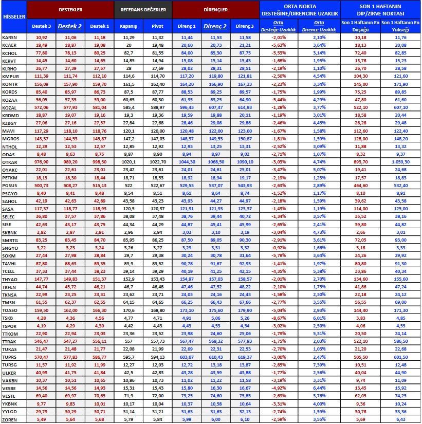 Teknik Analizler Sonucu Yükseliş Beklenen Hisseler (23 Ocak 2023)