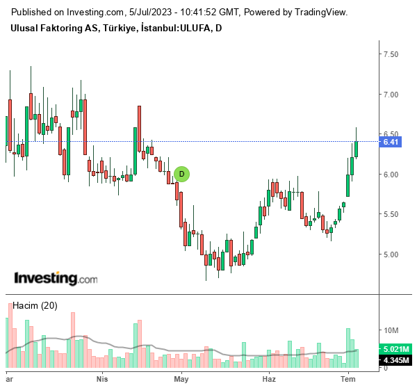 ULUFA Hisse Grafiği 5 Temmuz 2023