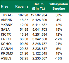 Hacim Bakımından Öne Çıkan Hisseler