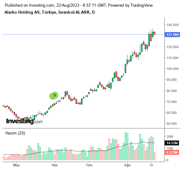 ALARK Hisse Grafiği (22 Ağustos 2023)