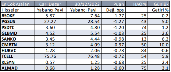 Yabancı Payı Azalan Hisseler