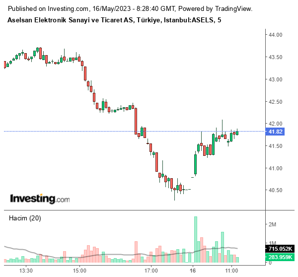 ASELS Hisse Grafiği 16 Mayıs 2023