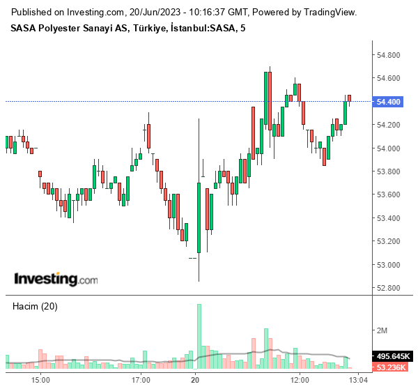 SASA Hisse Grafiği 20 Haziran 2023