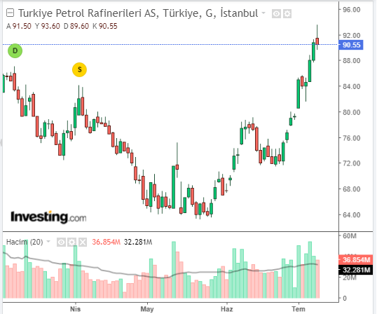 Türkiye Petrol Rafinerileri A.Ş. (TUPRS)