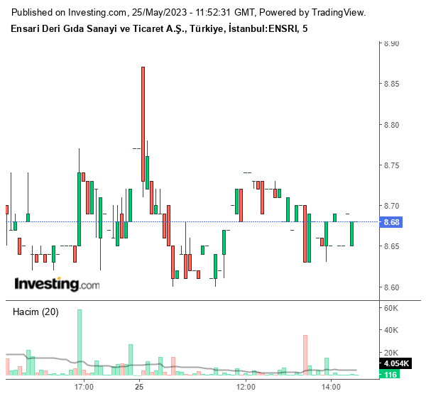 ENSRI Hisse Grafiği 25 Mayıs 2023