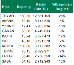 Hacmi Yüksek Hisseler