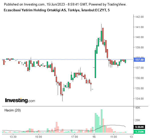 ECZYT Hisse Grafiği 15 Haziran 2023