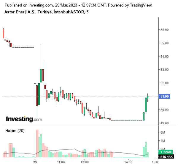 ASTOR Hisse Grafiği 29 Mart 2023