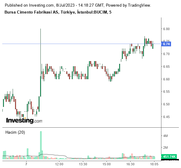BUCIM Hisse Grafiği 8 Temmuz 2023