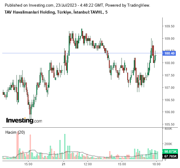 TAVHL Hisse Grafiği 23 Temmuz 2023