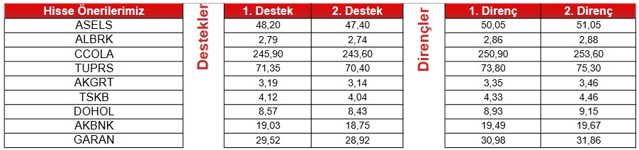 Bu Hisselere Dikkat! Teknik Analize Göre Pozitif Hareketlenme Bekleniyor!