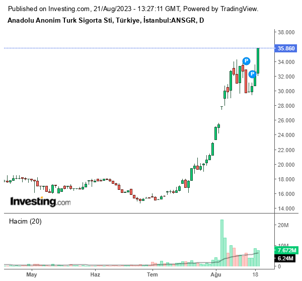 ANSGR Hisse Grafiği 21 Ağustos 2023