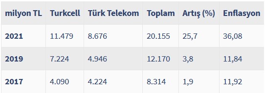 Depremde İletişim Kesintisi Nedeni: GSM Şirketleri Yatırımları Azalttı!