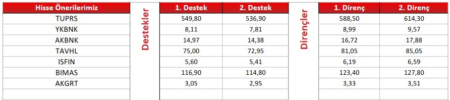 Alım Tavsiyesi Verilen Hisseler! (2 Şubat 2023)