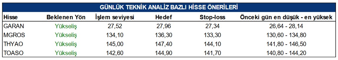 BIST 100 Hisselerinde Teknik Seviyeler ve Yükseliş Beklenen Hisseler