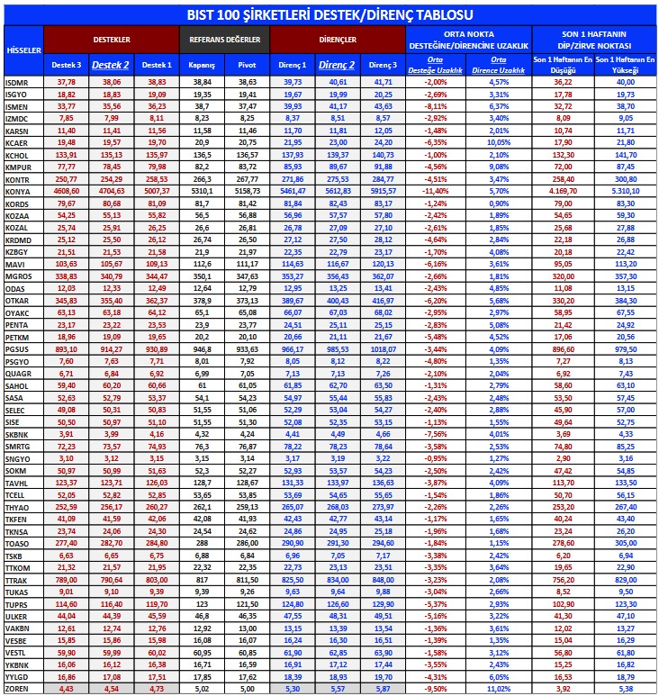 Dev Hisselerde "AL" Tavsiyesi! THYAO ve EREGL Öneri Listesinde!