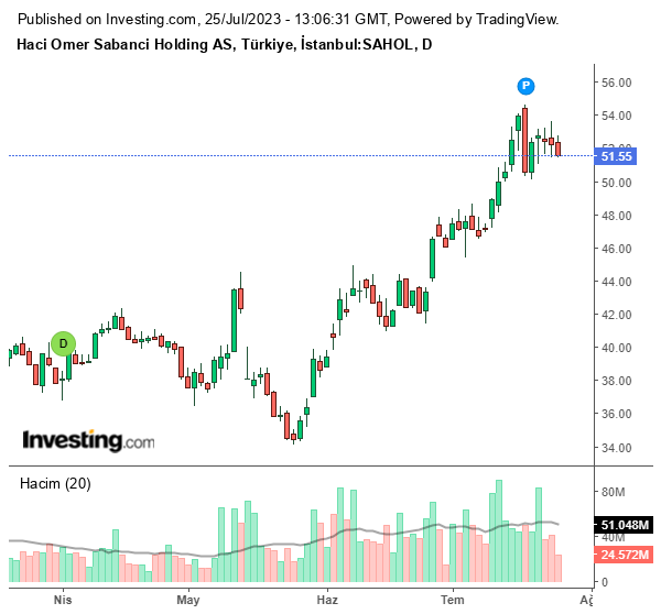 SAHOL Hisse Grafiği 25 Temmuz 2023