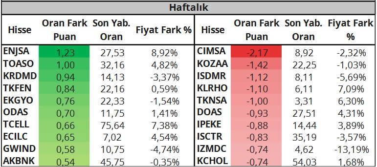 Yabancılar En Çok Bu Hisseleri Alıyor! Enerji Şirketleri Öne Çıktı!