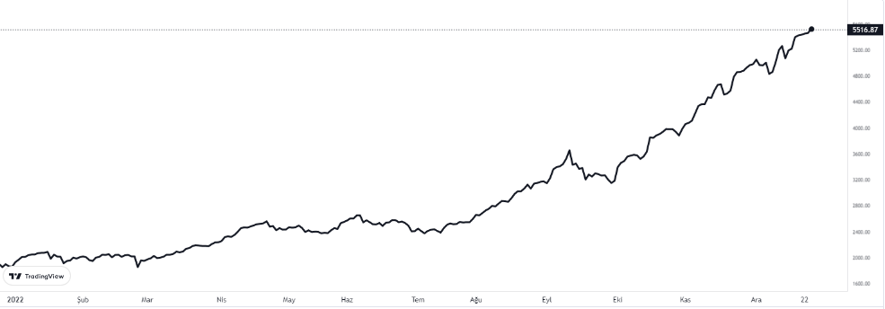 bist 100 endeksi 26 aralık 2022