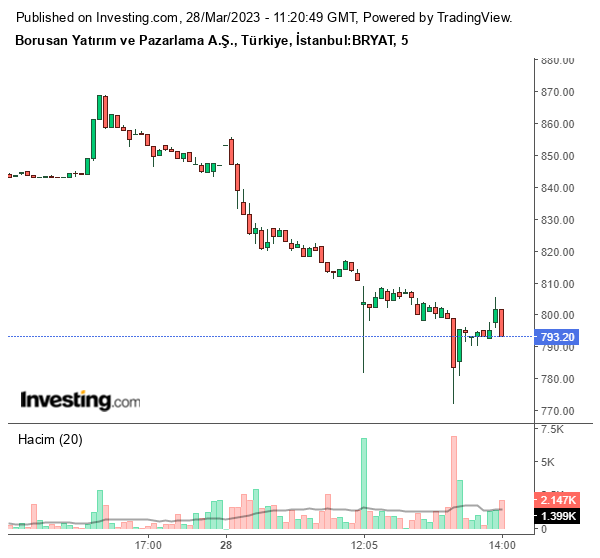 BRYAT Hisse Grafiği 28 Mart 2023