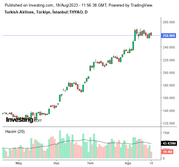 THYAO Hisse Grafiği 18 Ağustos 2023