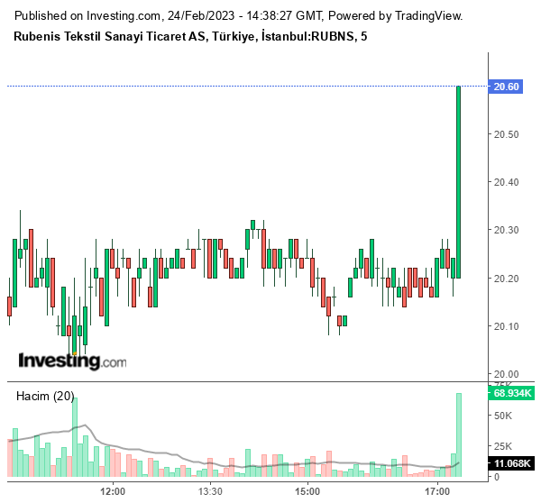 RUBNS Hisse Grafiği 24 Şubat 2023