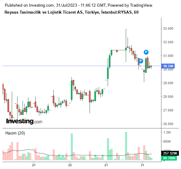 RYSAS Hisse Grafiği 31 Temmuz 2023