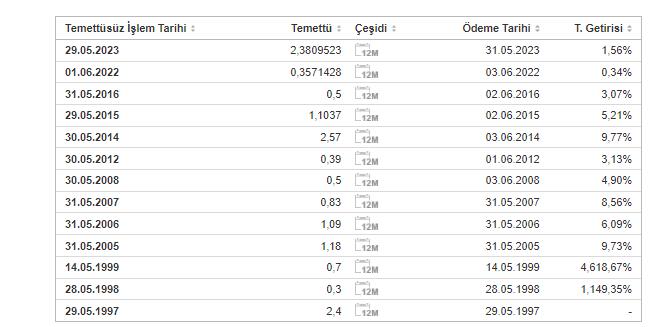 ASUZU TEMETTÜ GEÇMİŞİ 