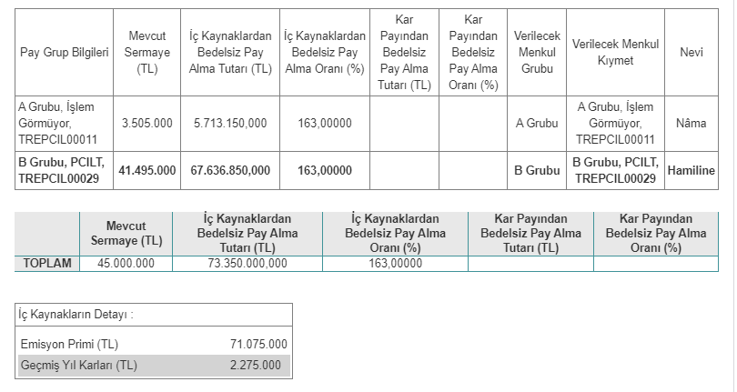 PC İletişim ve Medya Hizmetleri Sanayi Ticaret A.Ş. (PCILT) Bedelsiz Sermaye Artırımı