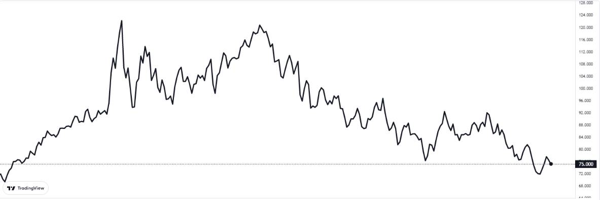 wti grafiğinde son durum