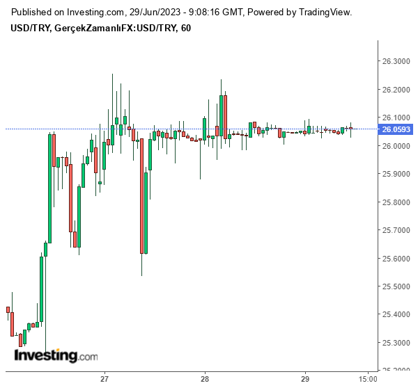 Dolar/TL Güncel Grafik 29 Haziran 2023