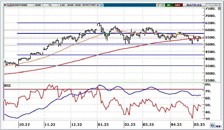 BIST 30 Endeksi Teknik Analizi! İşte Destek ve Direnç Seviyeleri!