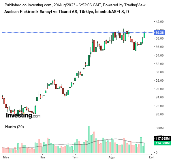 ASELS Hisse Grafiği 29 Ağustos 2023
