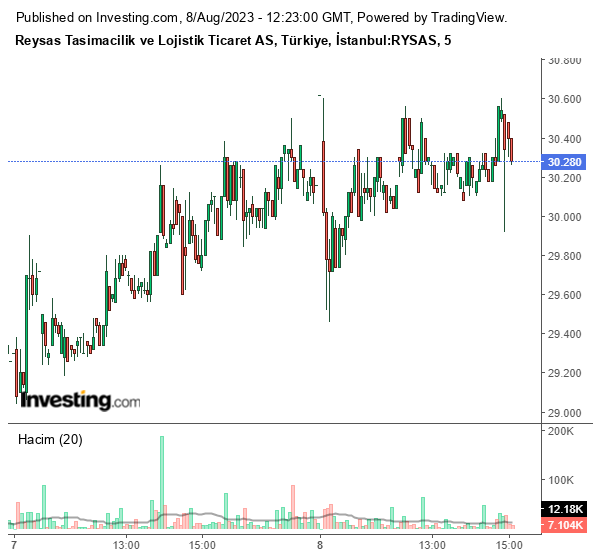 RYSAS Hisse Senedi Grafiği – 8 Ağustos 2023
