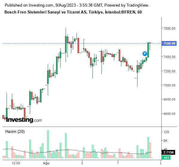 BFREN Hisse Grafiği 9 Ağustos 2023