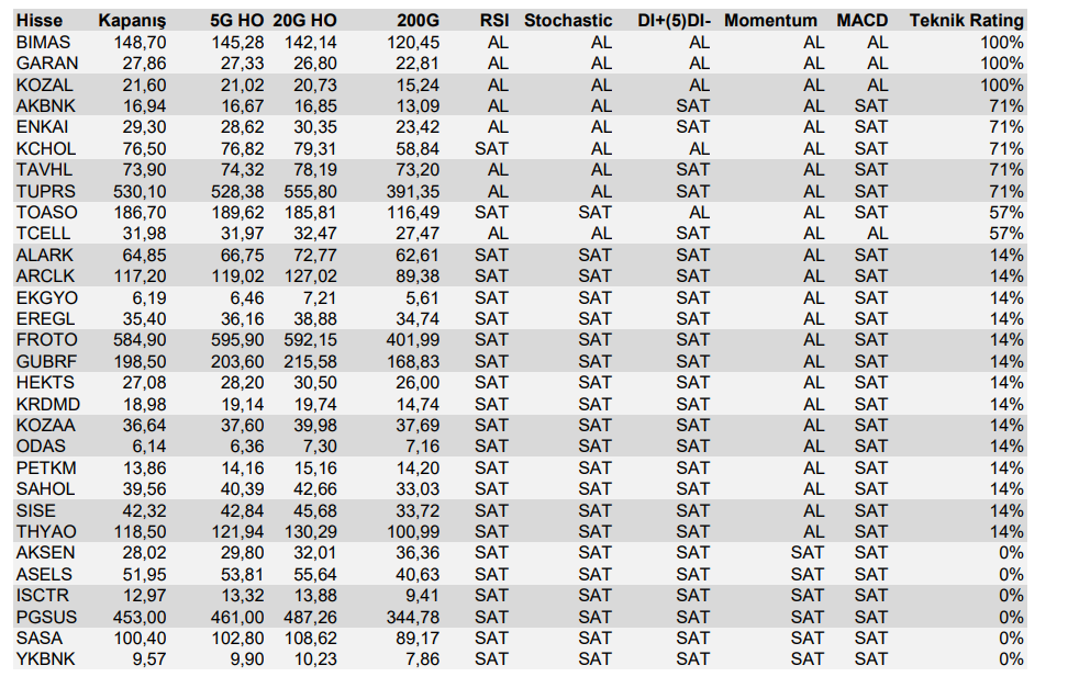 Hisse Senetlerinde Teknik Analizler