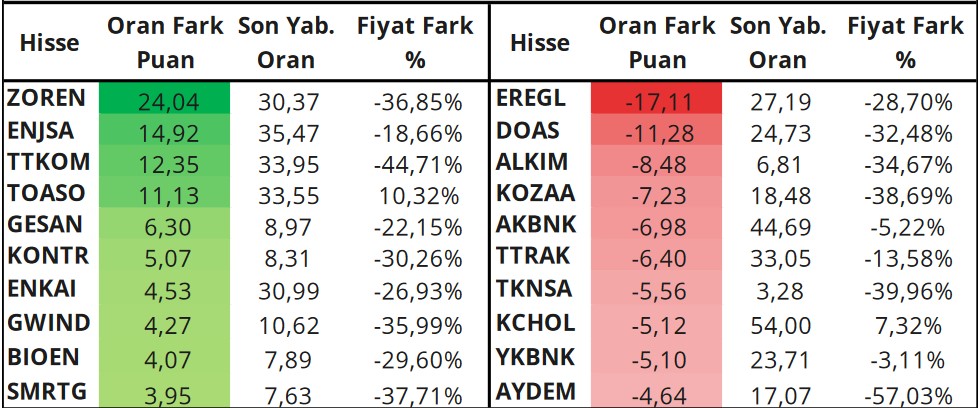 Yabancı Yatırımcıların En Çok İşlem Yaptığı Hisseler Hangileri? İşte En Favori Hisseler!