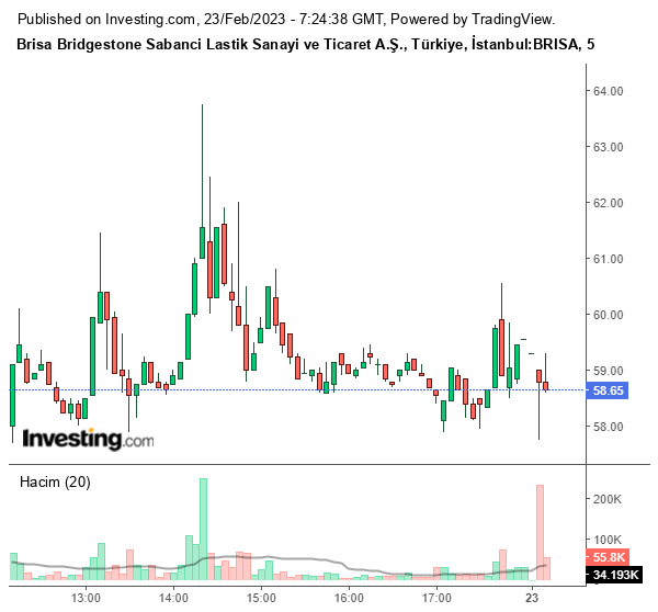 BRISA Hisse Grafiği 23 Şubat 2023
